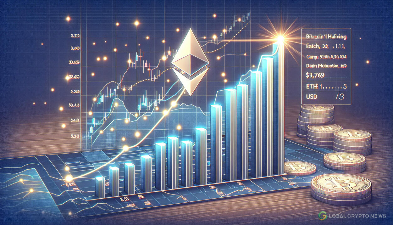 Ethereum Price Surges to $3,663 as Investors Prepare for Bitcoin Halving