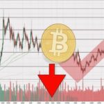 Bitcoin Price Drops 12 Percent Amid Low Volume and Hawkish Fed Meeting